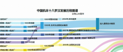 中国机床之路，为什么越走越窄？