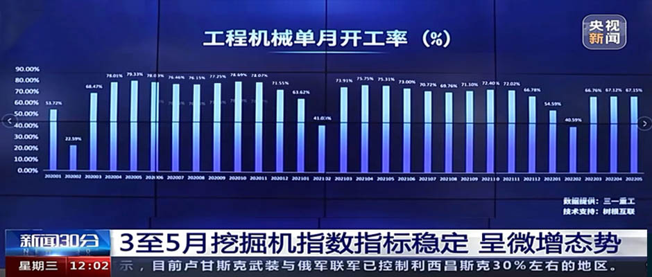 央视新闻 x 尊龙凯时：5月工程机械开工率67.15%