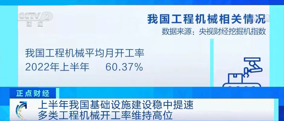 央视财经挖掘机指数：上半年工程机械平均月开工率60.37%！