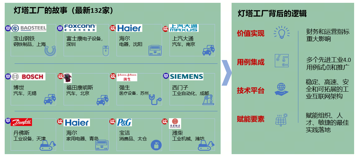 灯塔工厂是什么