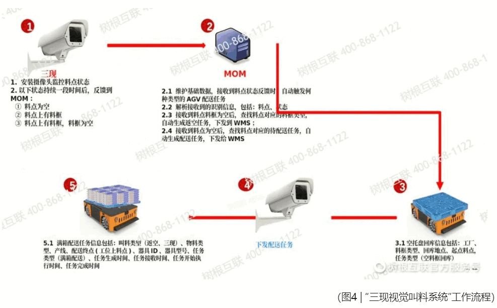 三现视觉叫料系统