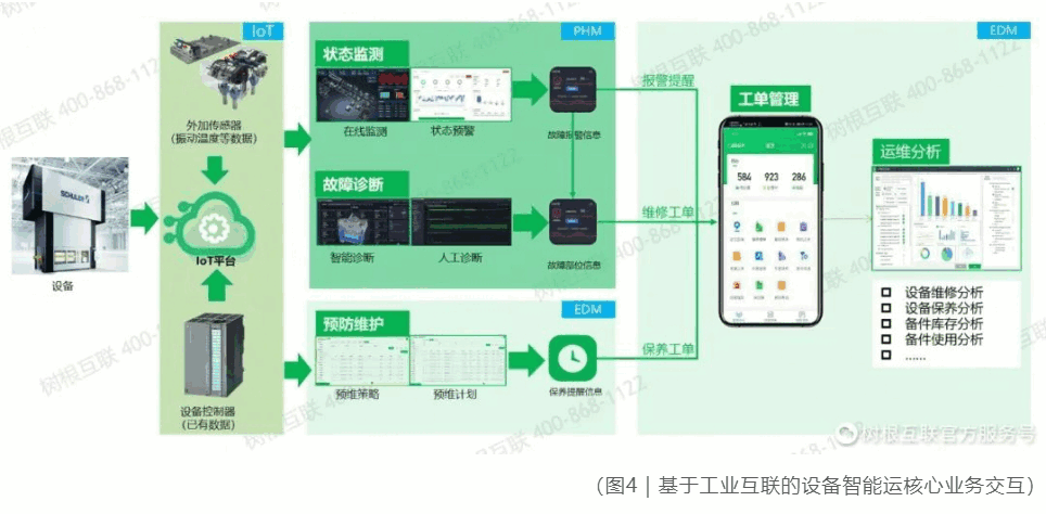 设备智能运维解决方案