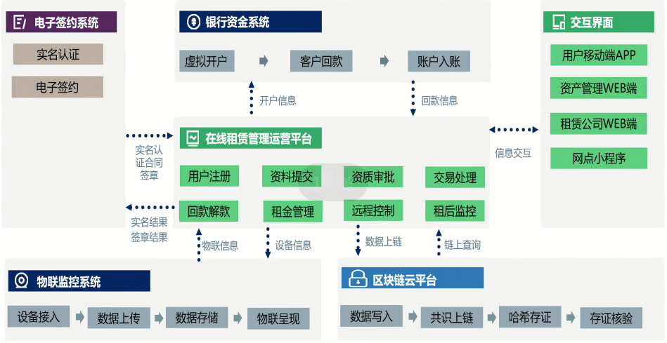 融资租赁